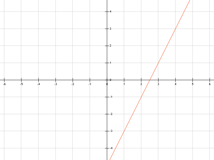 График линейной функции y=2x-5