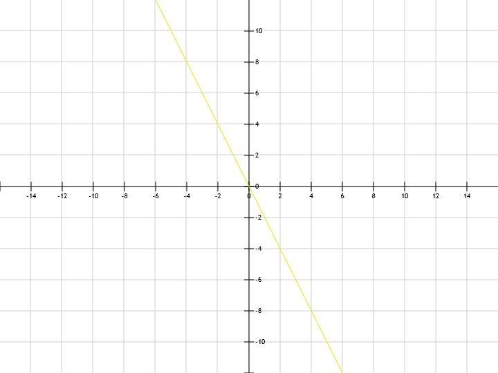 Постройте график уравнения y 1. Ось х и у график. Y x3 график функции. График оси координат. 3х 2у 6 график уравнения.